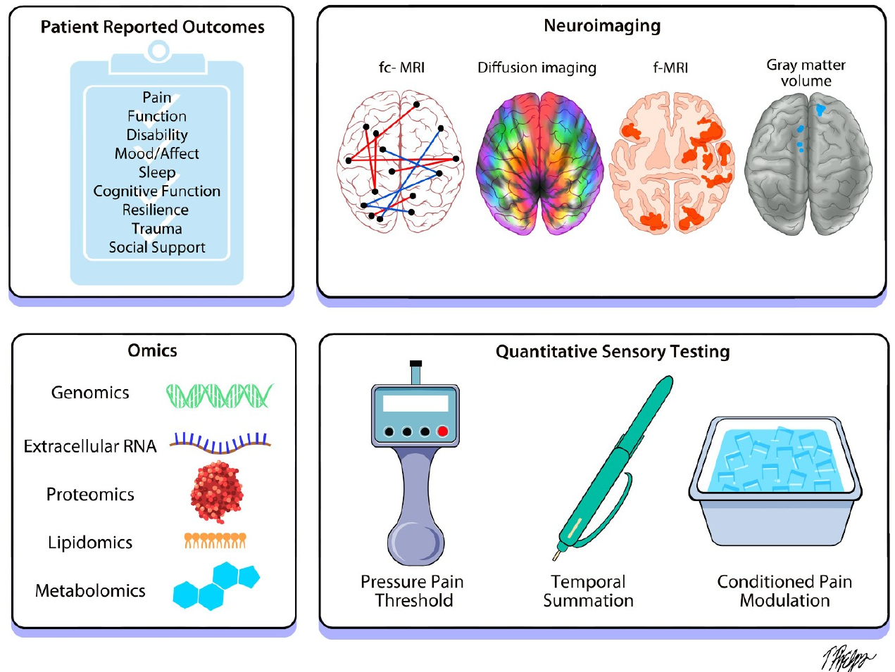 Four panels: patient-reported outcomes, neuroimaging (fc-MRI, diffusion, fMRI, gray matter), omics (genomics, exRNA, proteomics, lipidomics, metabolomics), and quantitative sensory testing (pressure pain threshold, temporal summation, conditioned pain modulation)