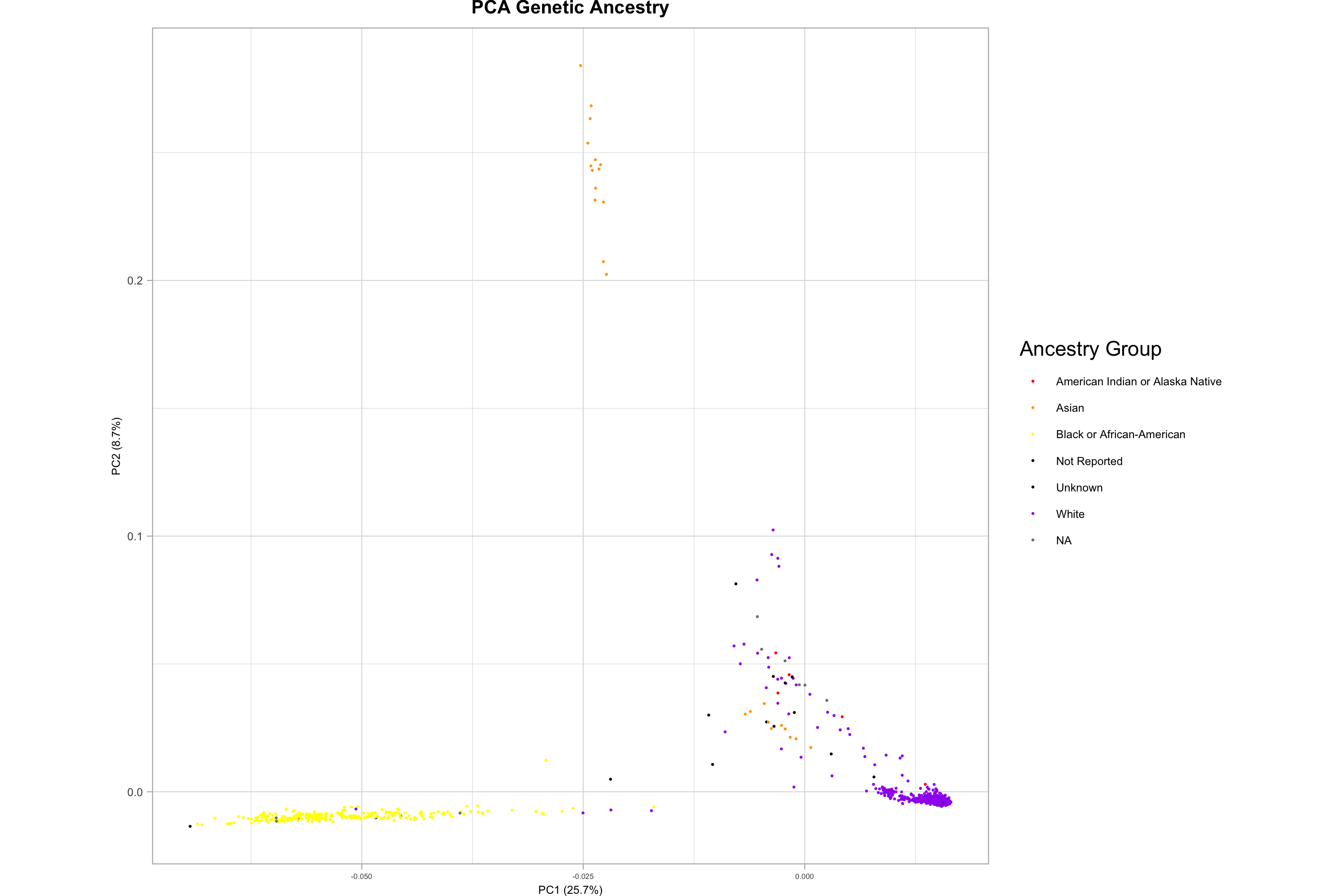 A2CPS PCA Plot