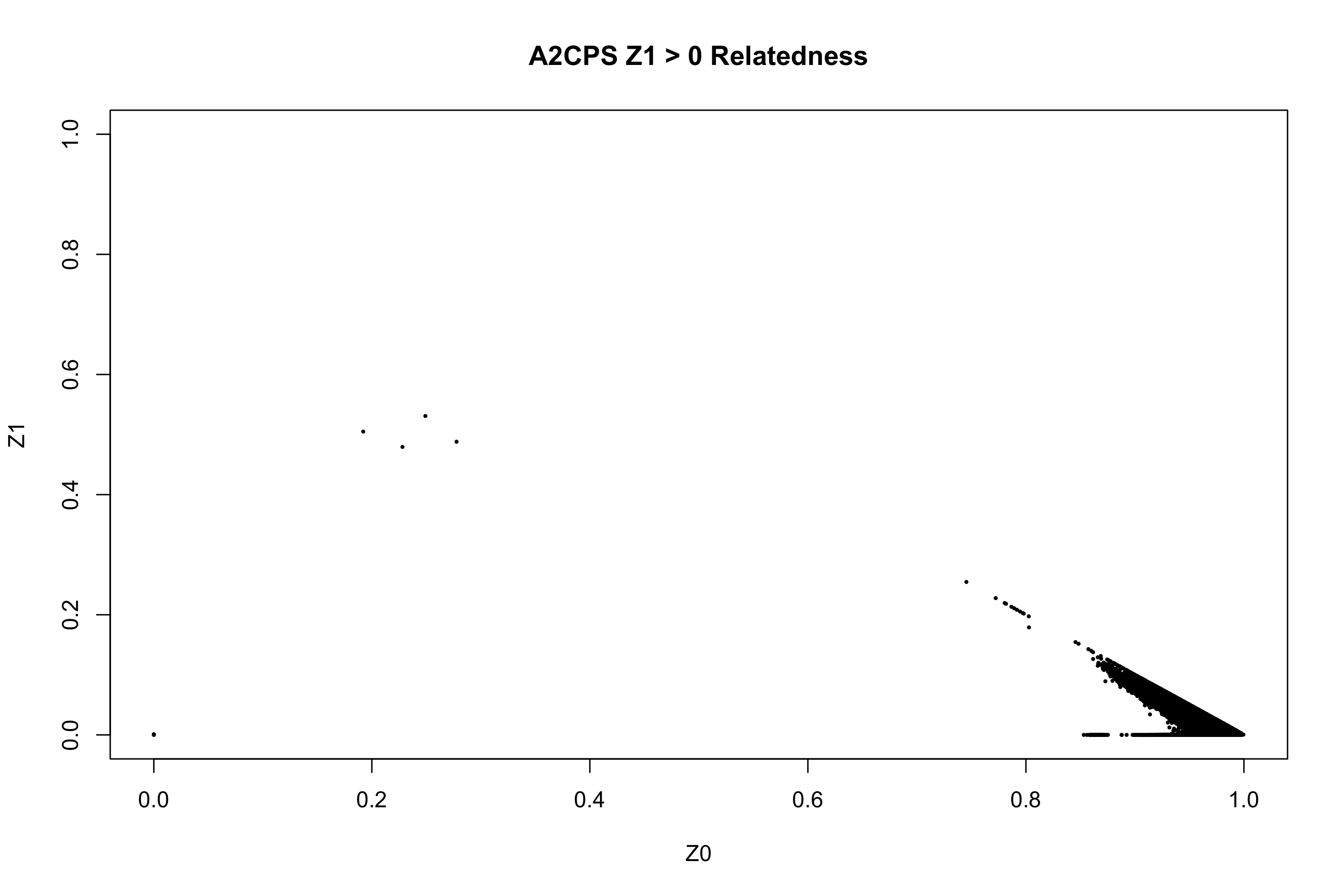 A2CPS Relatedness