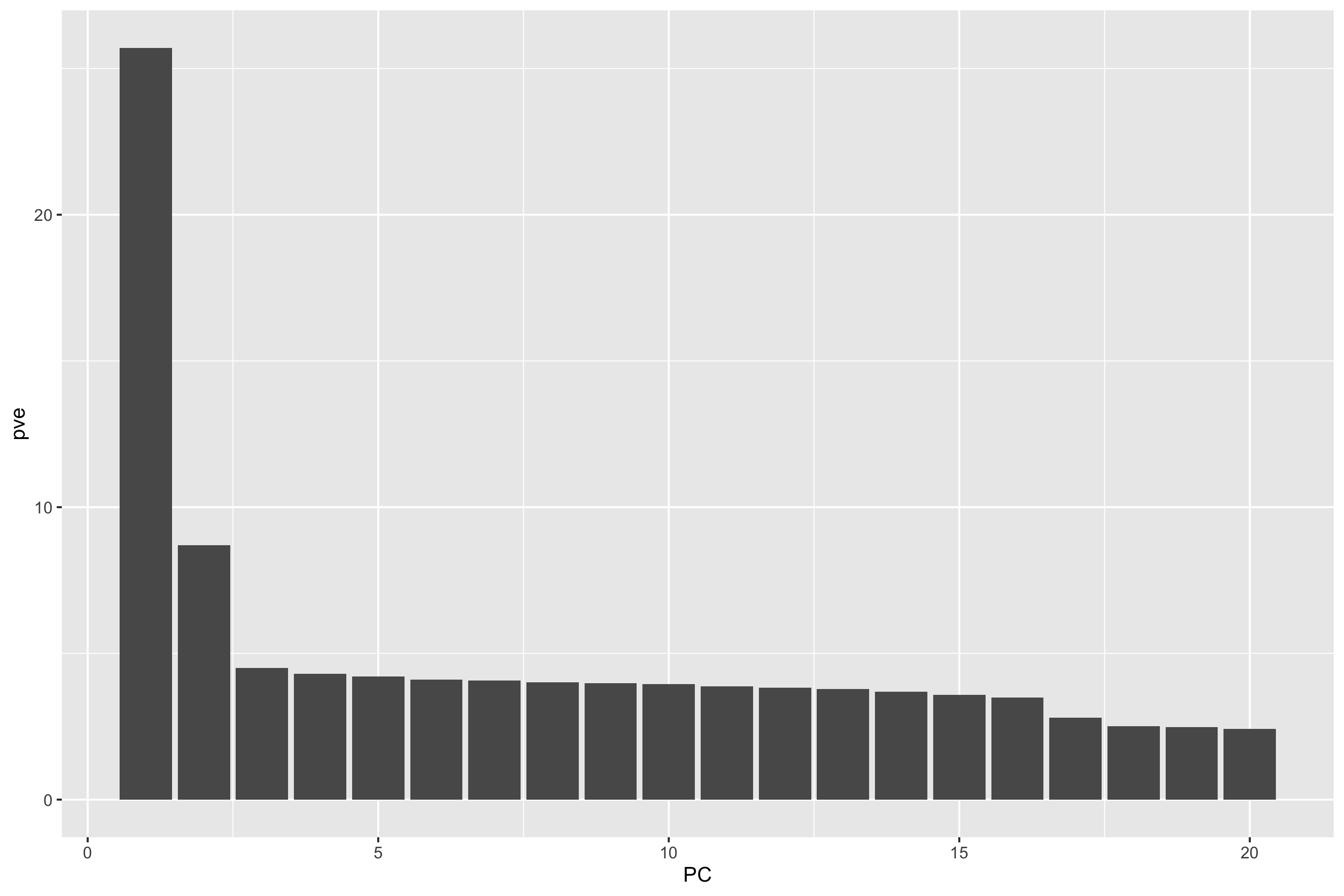 A2CPS PCA Scree Plot